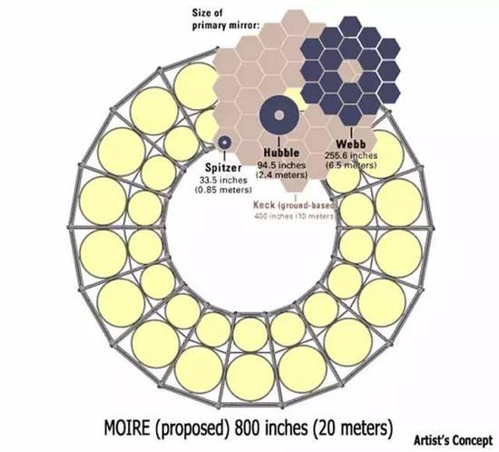 图为MOIRE卫星的镜片对比图，第二大的圆环是哈勃望远镜。